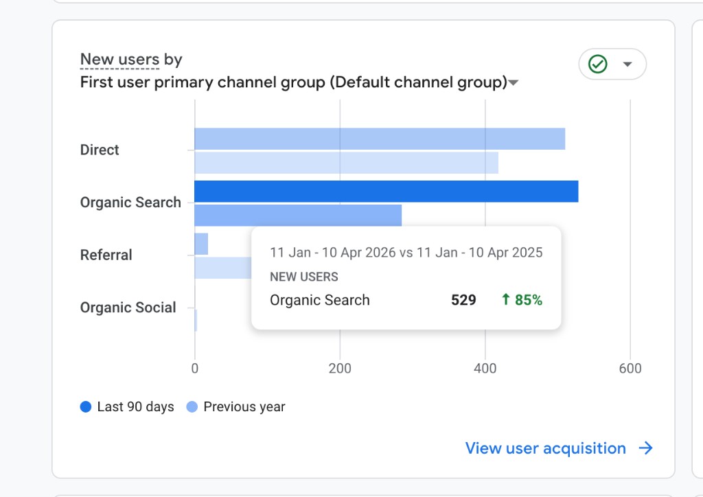Google Analytics 4: new users by first user primary channel group, organic search growth