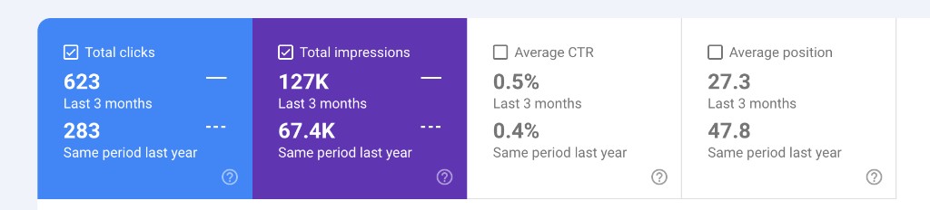 Google Search Console: clicks, impressions, CTR, and average position compared year on year